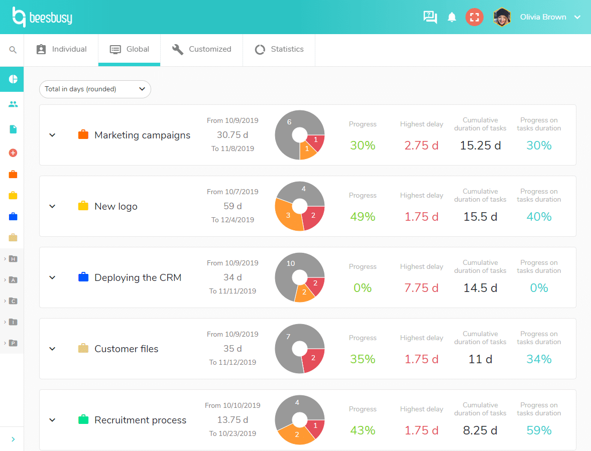 Track the advancement of your projects with the global dashboard.