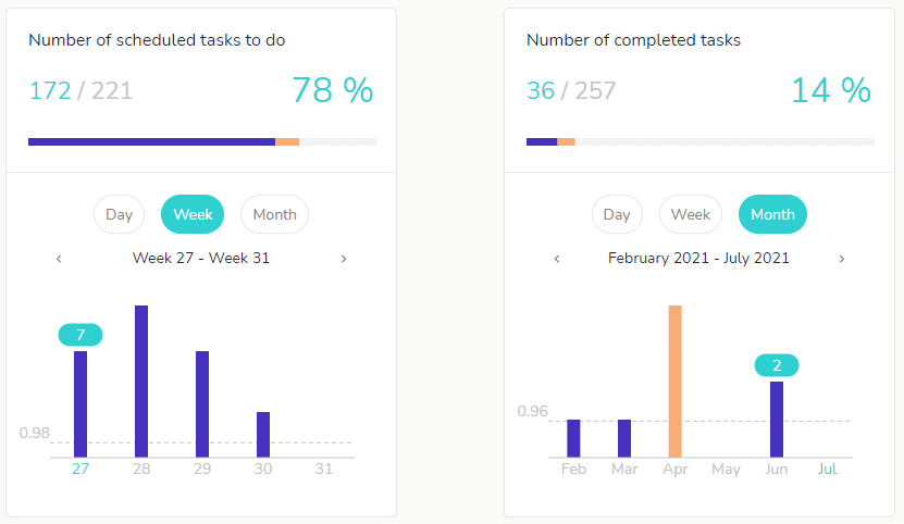 See the progress of your work with your individual statistics.