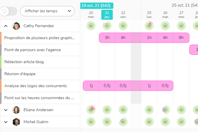 Répartition de la charge sur les ressources